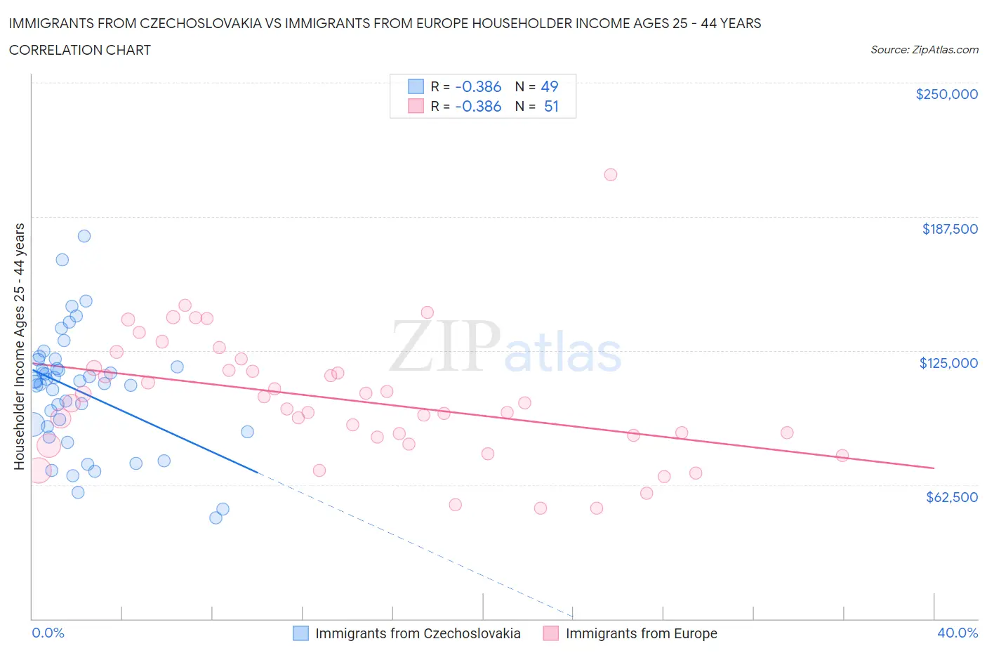 Immigrants from Czechoslovakia vs Immigrants from Europe Householder Income Ages 25 - 44 years