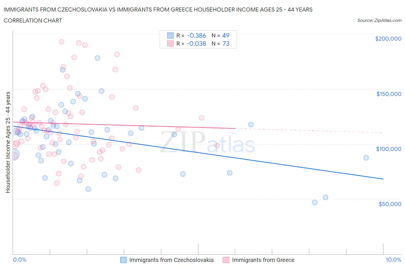 Immigrants from Czechoslovakia vs Immigrants from Greece Householder Income Ages 25 - 44 years