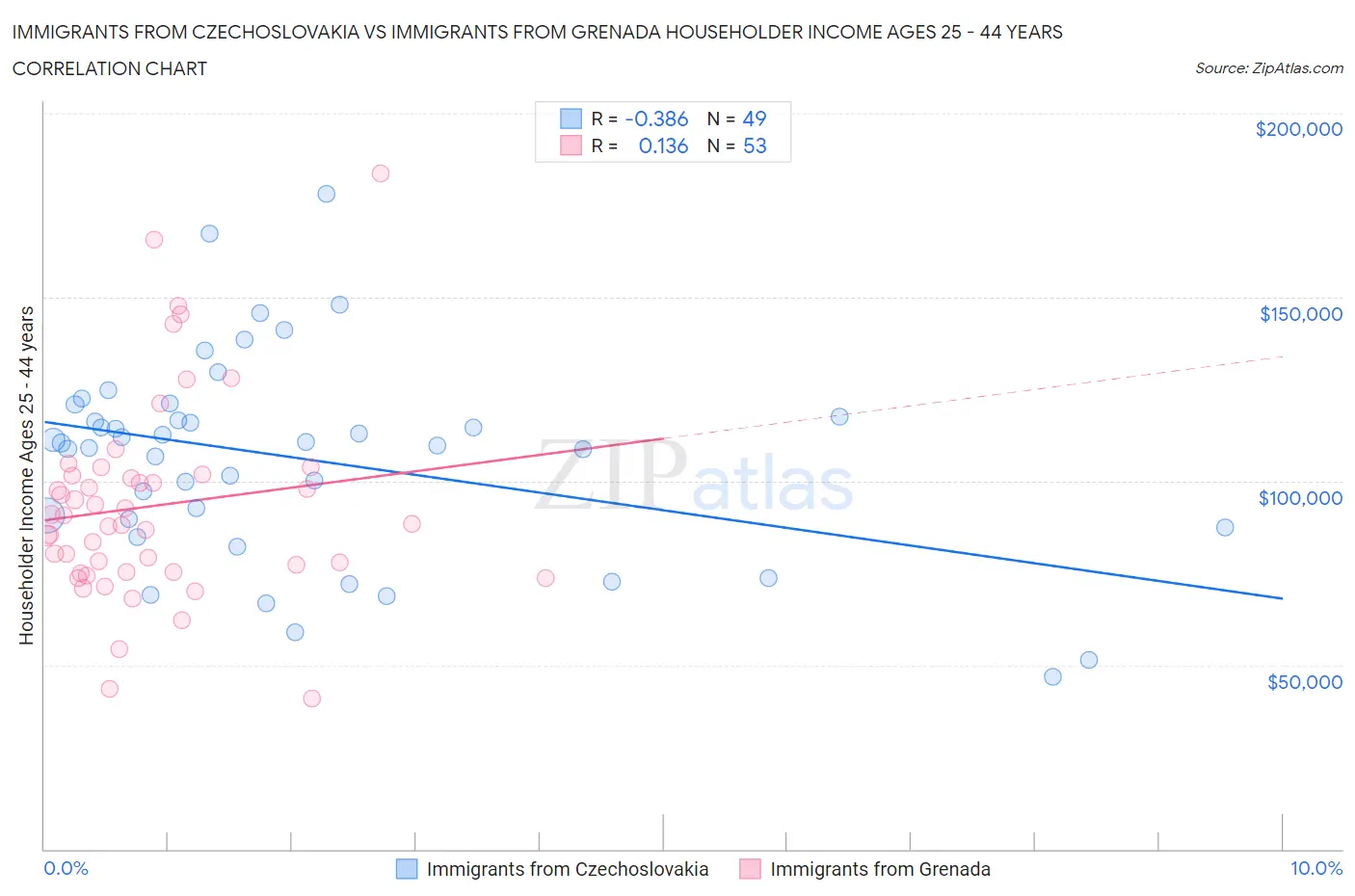 Immigrants from Czechoslovakia vs Immigrants from Grenada Householder Income Ages 25 - 44 years
