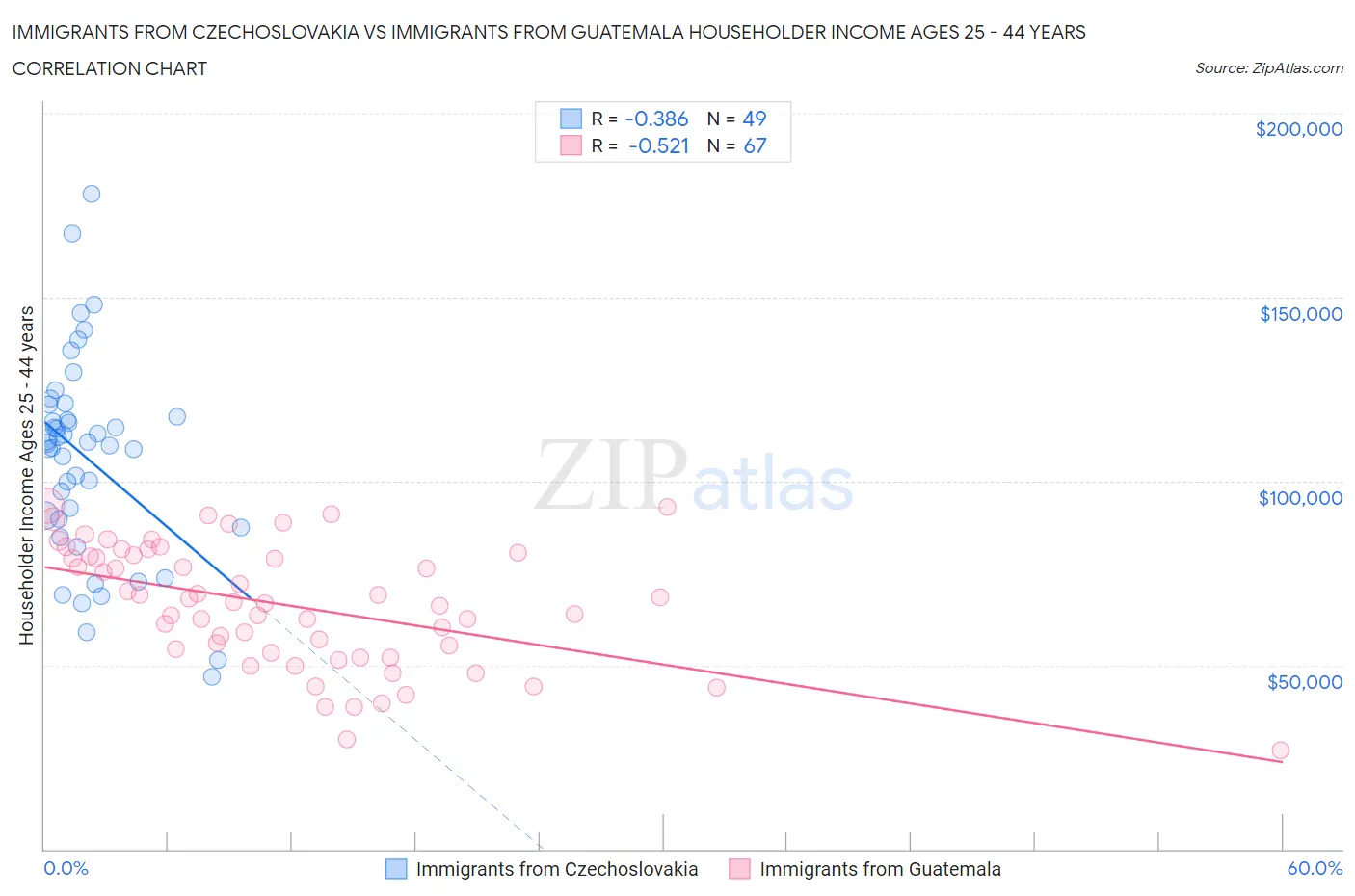 Immigrants from Czechoslovakia vs Immigrants from Guatemala Householder Income Ages 25 - 44 years