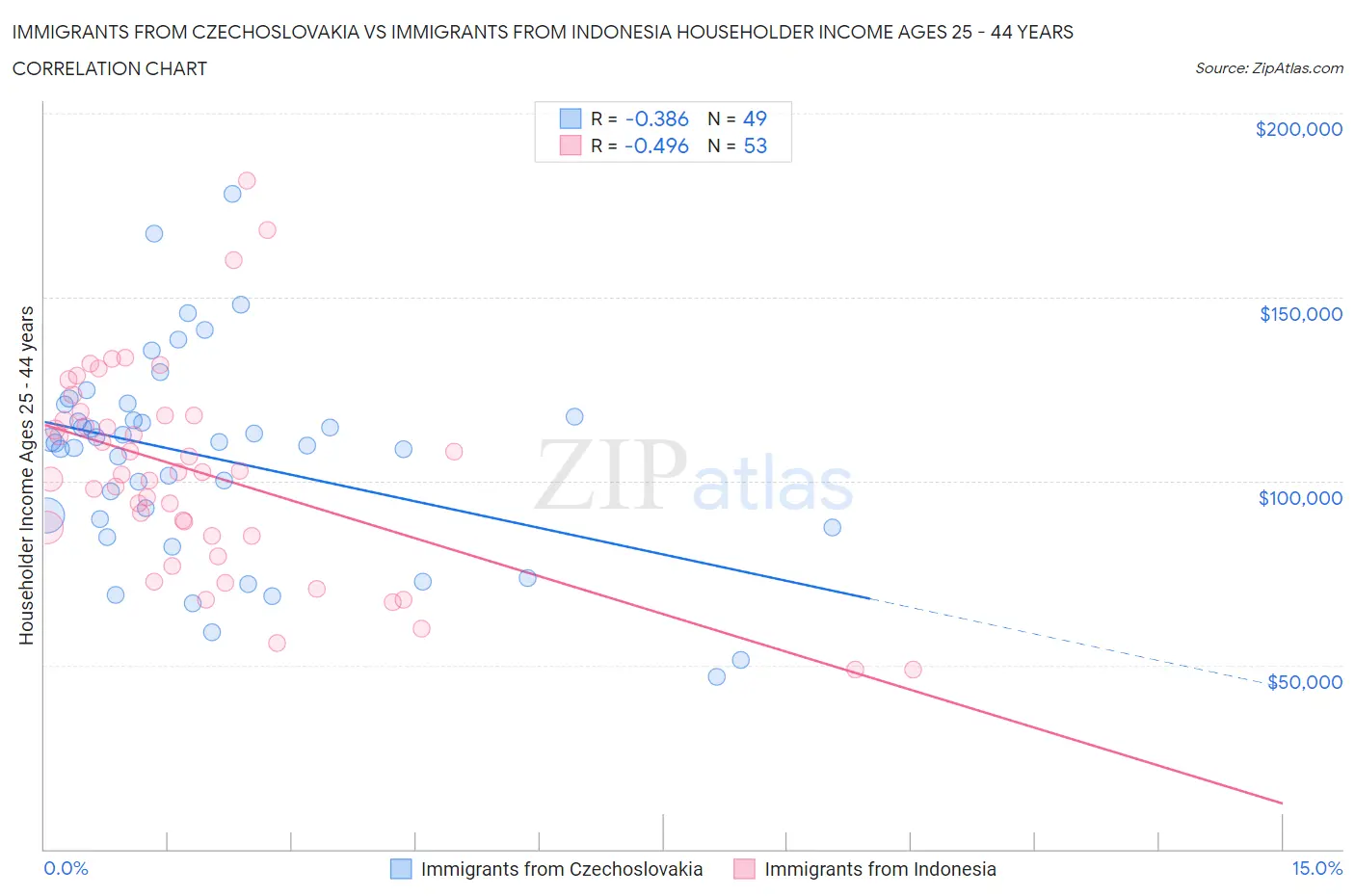 Immigrants from Czechoslovakia vs Immigrants from Indonesia Householder Income Ages 25 - 44 years