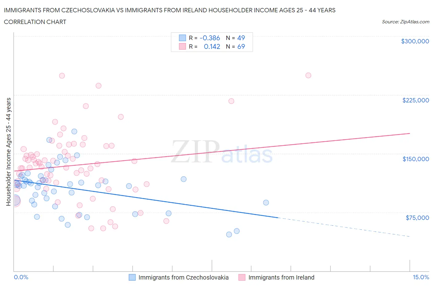 Immigrants from Czechoslovakia vs Immigrants from Ireland Householder Income Ages 25 - 44 years