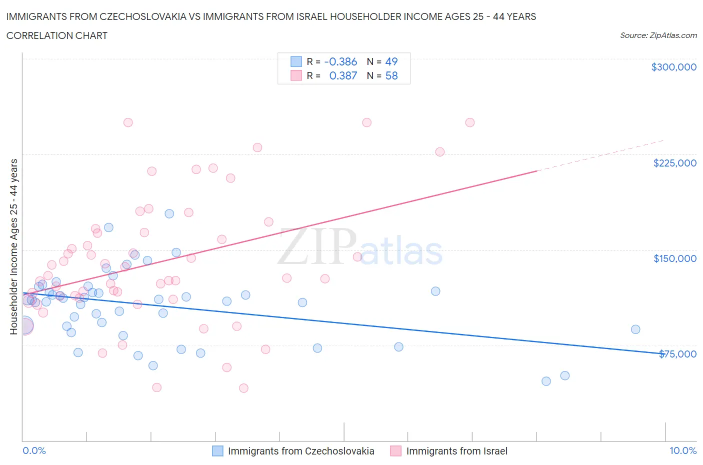 Immigrants from Czechoslovakia vs Immigrants from Israel Householder Income Ages 25 - 44 years