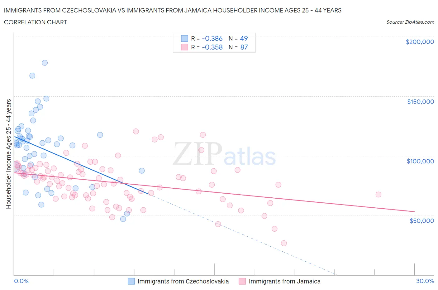 Immigrants from Czechoslovakia vs Immigrants from Jamaica Householder Income Ages 25 - 44 years