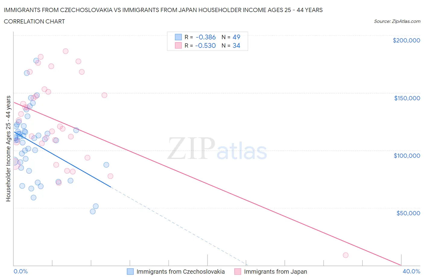 Immigrants from Czechoslovakia vs Immigrants from Japan Householder Income Ages 25 - 44 years