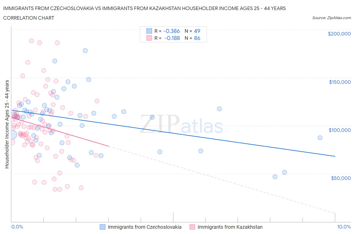 Immigrants from Czechoslovakia vs Immigrants from Kazakhstan Householder Income Ages 25 - 44 years