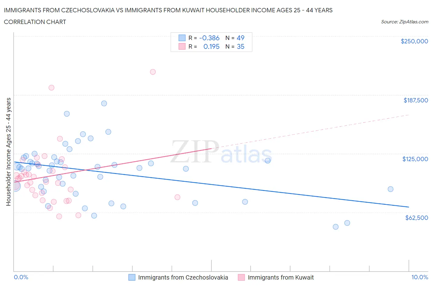 Immigrants from Czechoslovakia vs Immigrants from Kuwait Householder Income Ages 25 - 44 years