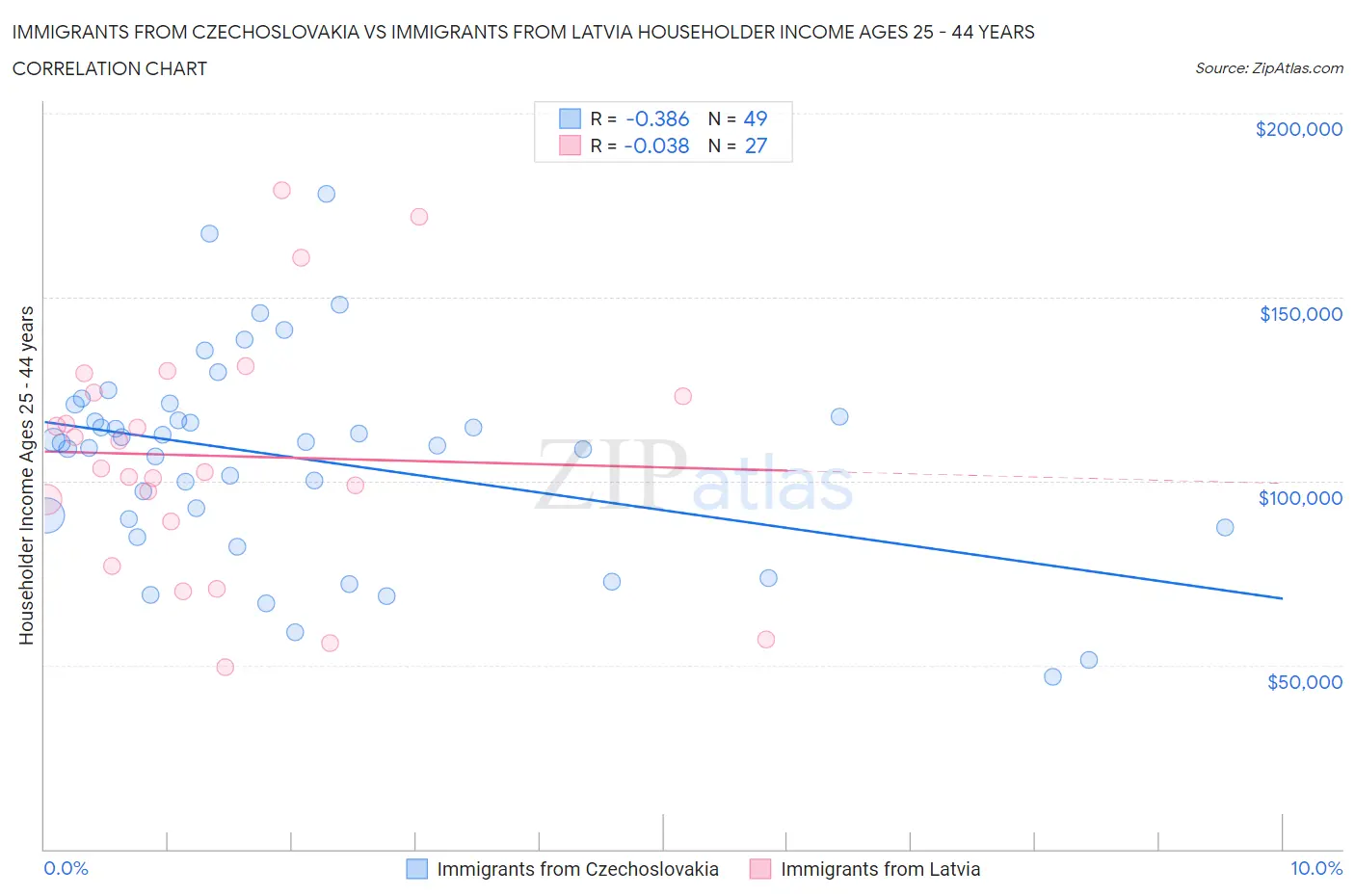 Immigrants from Czechoslovakia vs Immigrants from Latvia Householder Income Ages 25 - 44 years