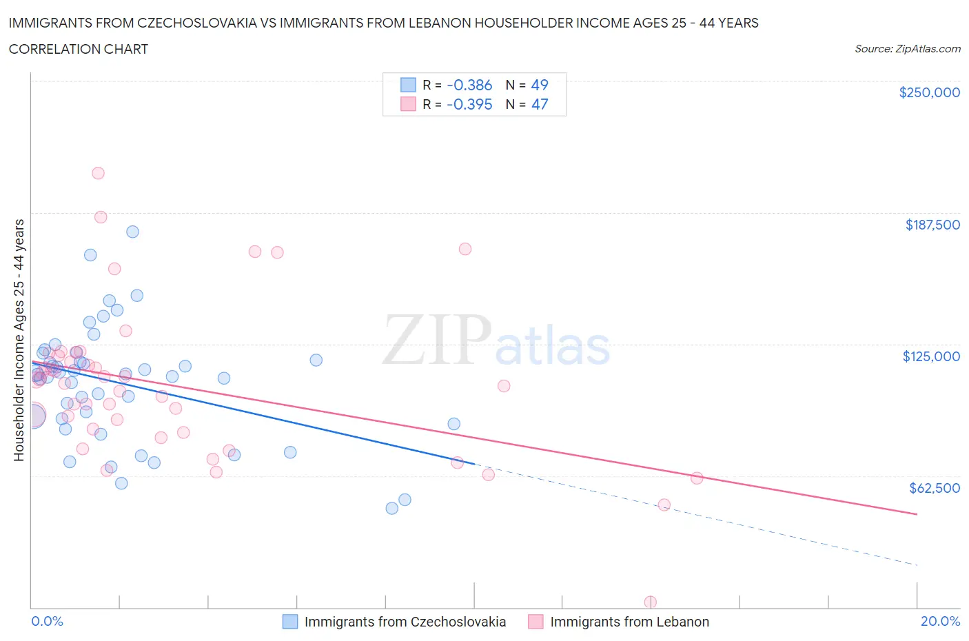 Immigrants from Czechoslovakia vs Immigrants from Lebanon Householder Income Ages 25 - 44 years