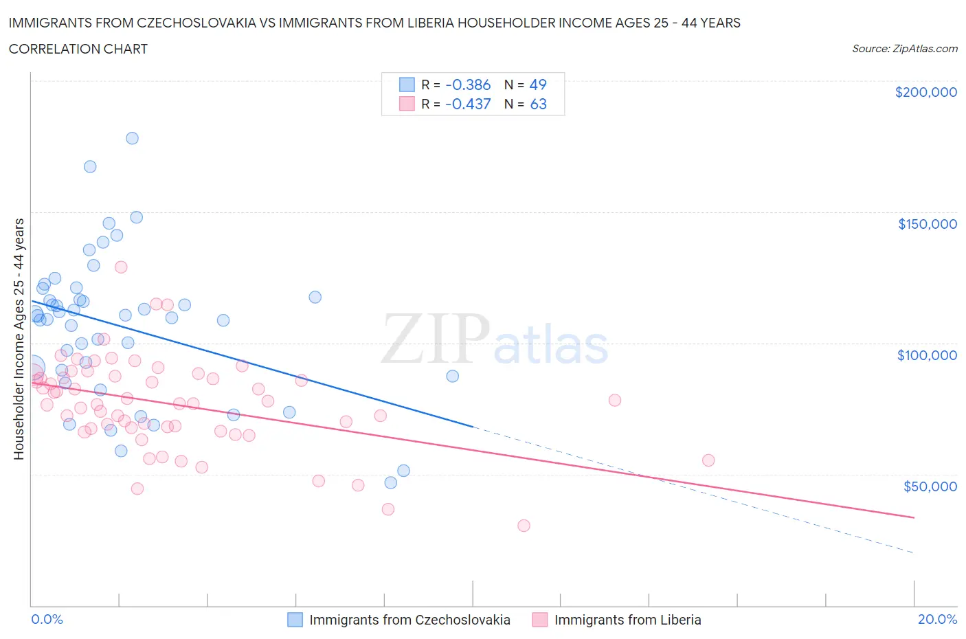 Immigrants from Czechoslovakia vs Immigrants from Liberia Householder Income Ages 25 - 44 years