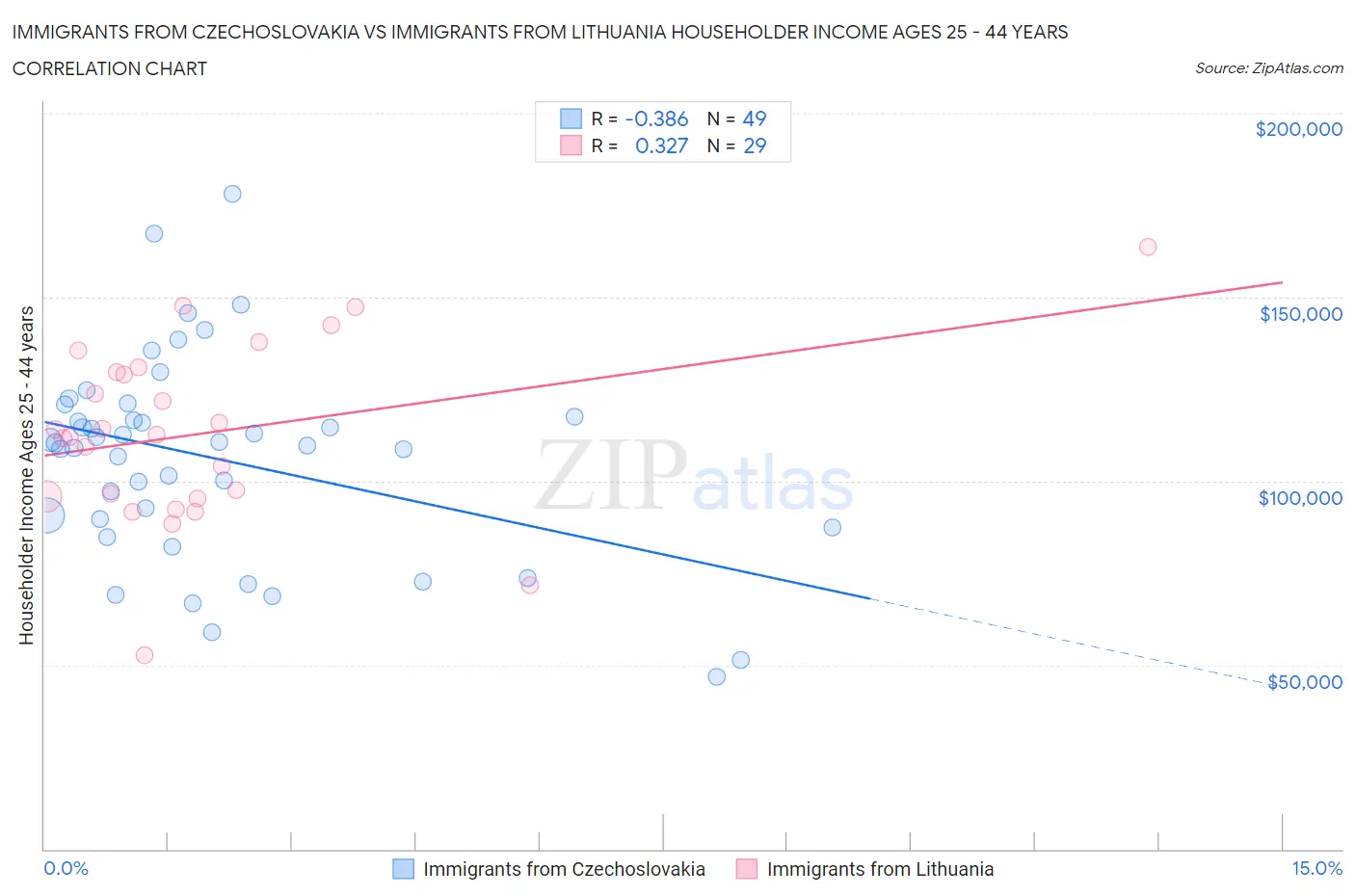 Immigrants from Czechoslovakia vs Immigrants from Lithuania Householder Income Ages 25 - 44 years