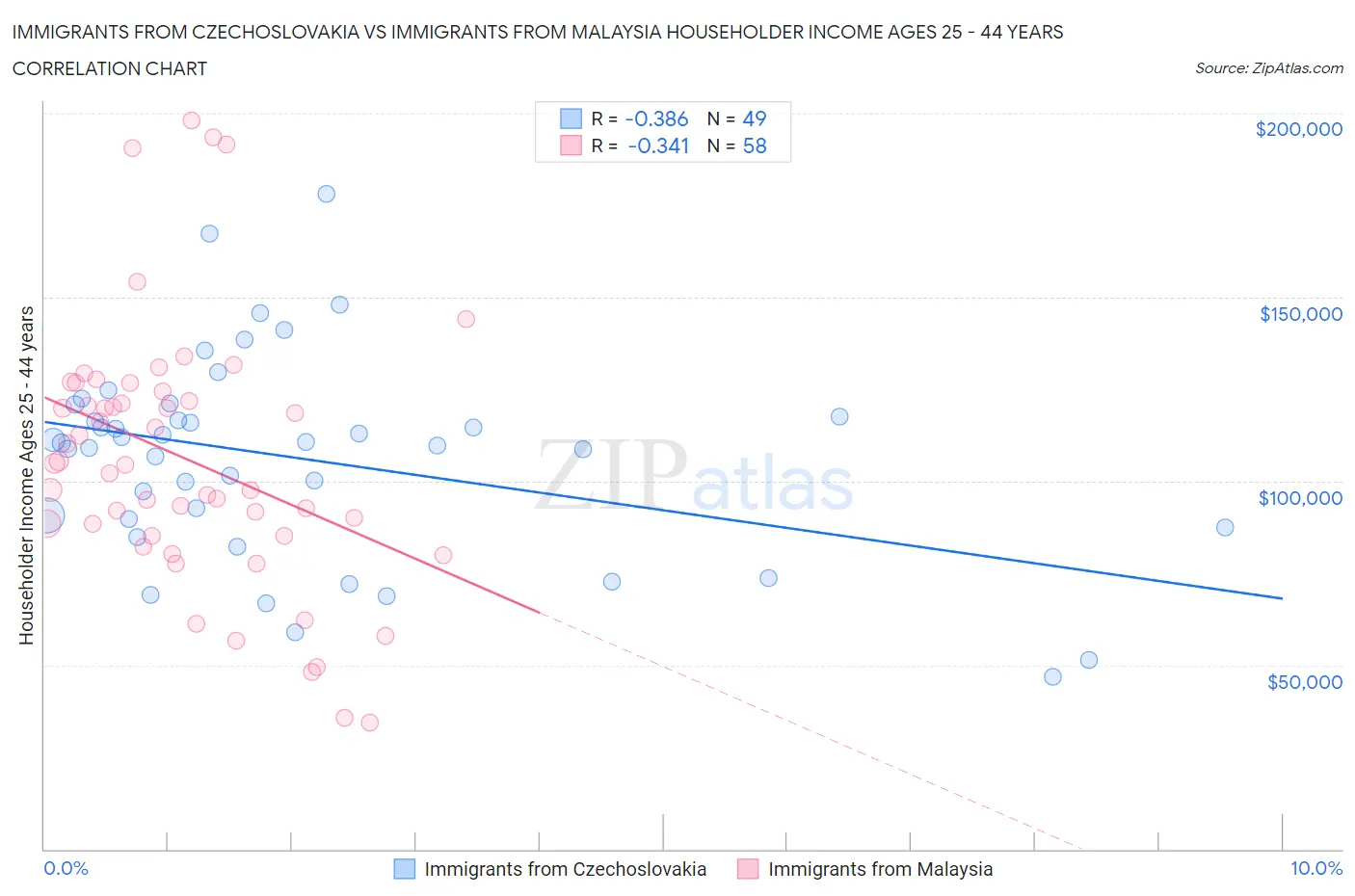 Immigrants from Czechoslovakia vs Immigrants from Malaysia Householder Income Ages 25 - 44 years
