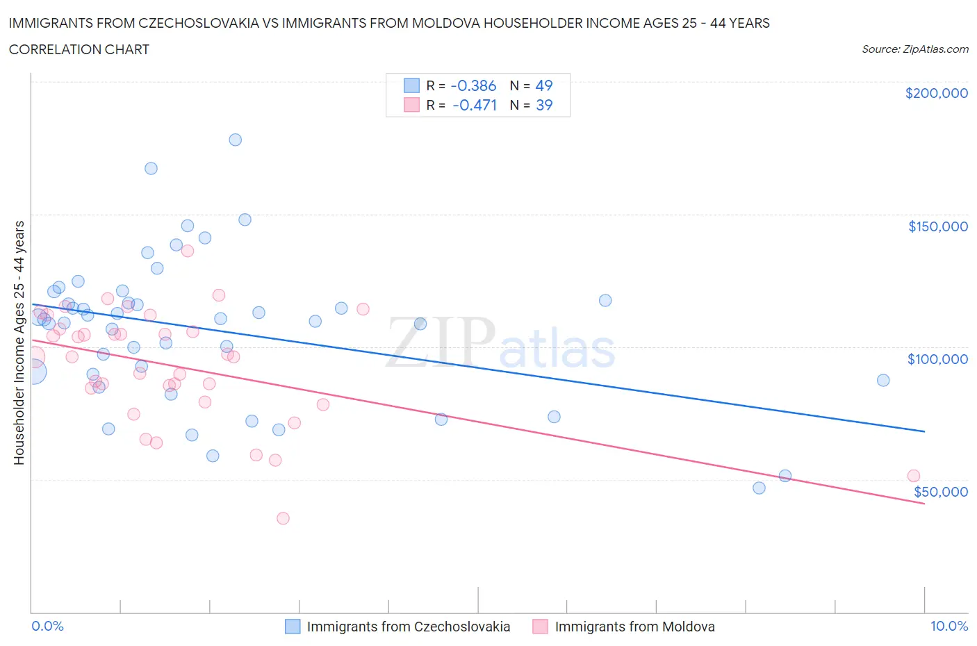 Immigrants from Czechoslovakia vs Immigrants from Moldova Householder Income Ages 25 - 44 years