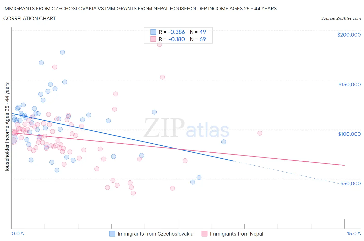 Immigrants from Czechoslovakia vs Immigrants from Nepal Householder Income Ages 25 - 44 years