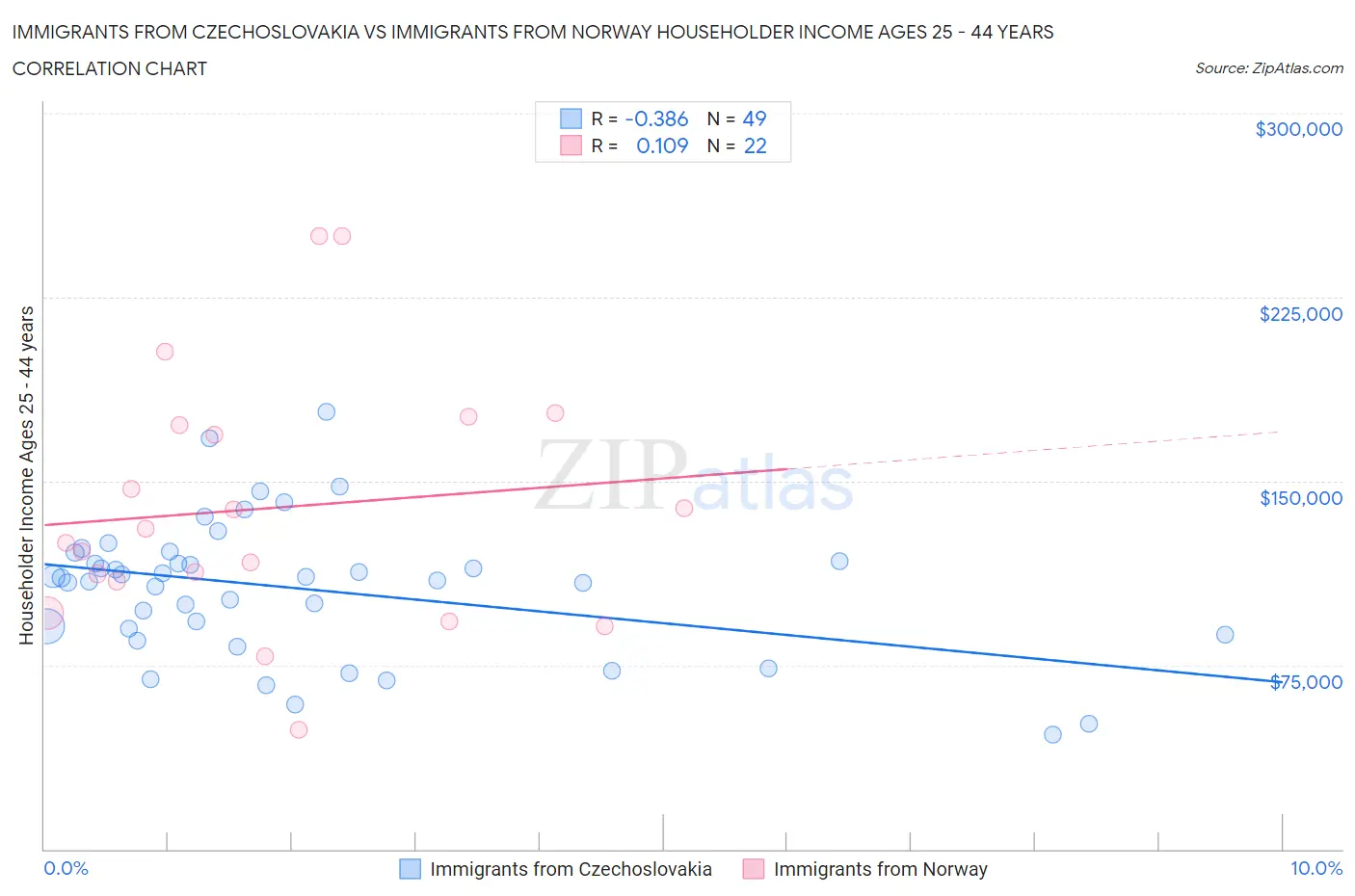 Immigrants from Czechoslovakia vs Immigrants from Norway Householder Income Ages 25 - 44 years