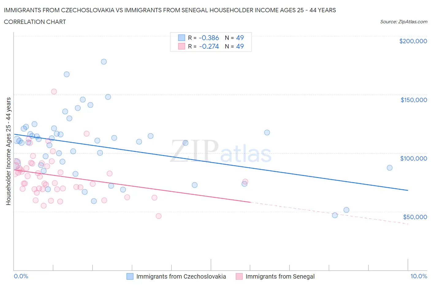 Immigrants from Czechoslovakia vs Immigrants from Senegal Householder Income Ages 25 - 44 years