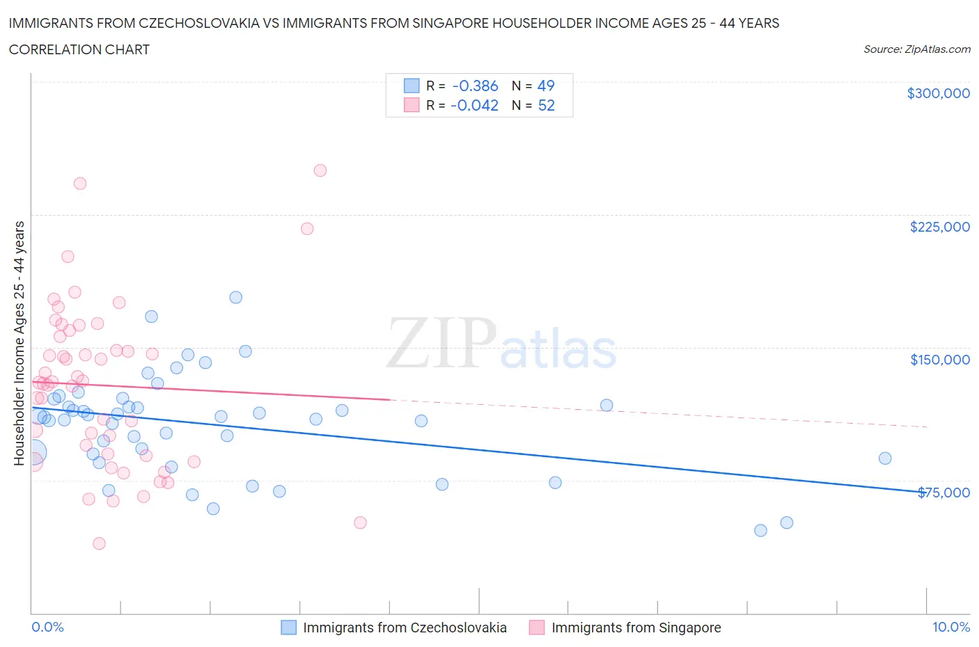 Immigrants from Czechoslovakia vs Immigrants from Singapore Householder Income Ages 25 - 44 years