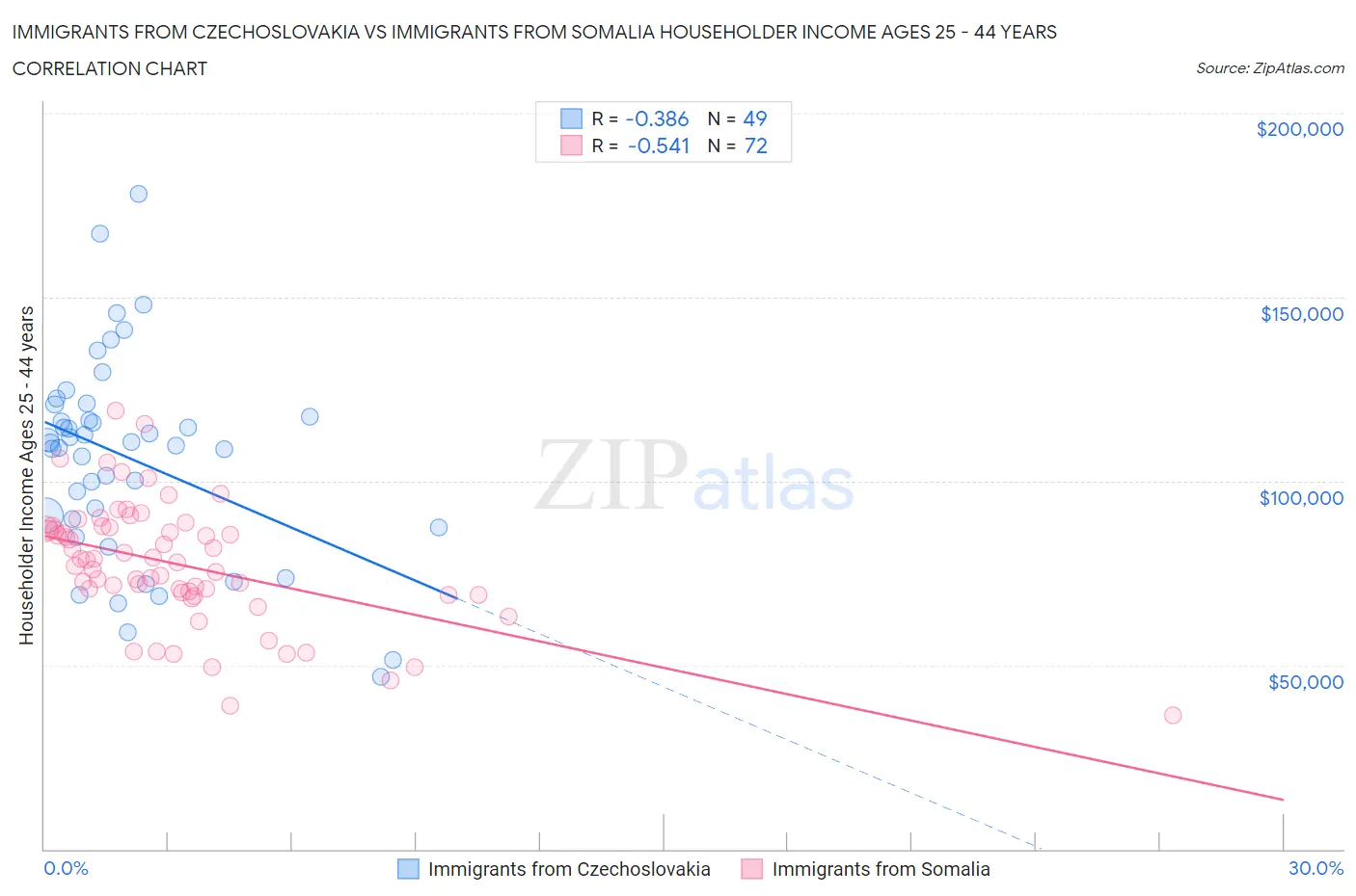 Immigrants from Czechoslovakia vs Immigrants from Somalia Householder Income Ages 25 - 44 years