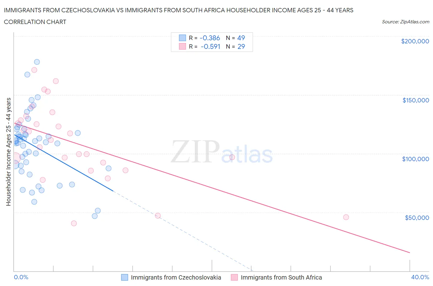 Immigrants from Czechoslovakia vs Immigrants from South Africa Householder Income Ages 25 - 44 years