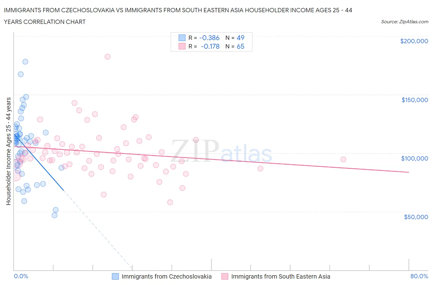 Immigrants from Czechoslovakia vs Immigrants from South Eastern Asia Householder Income Ages 25 - 44 years