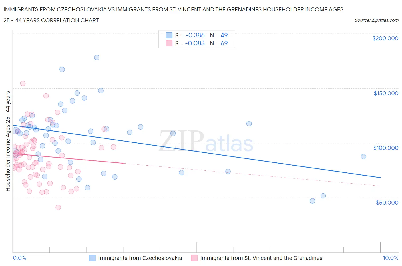 Immigrants from Czechoslovakia vs Immigrants from St. Vincent and the Grenadines Householder Income Ages 25 - 44 years