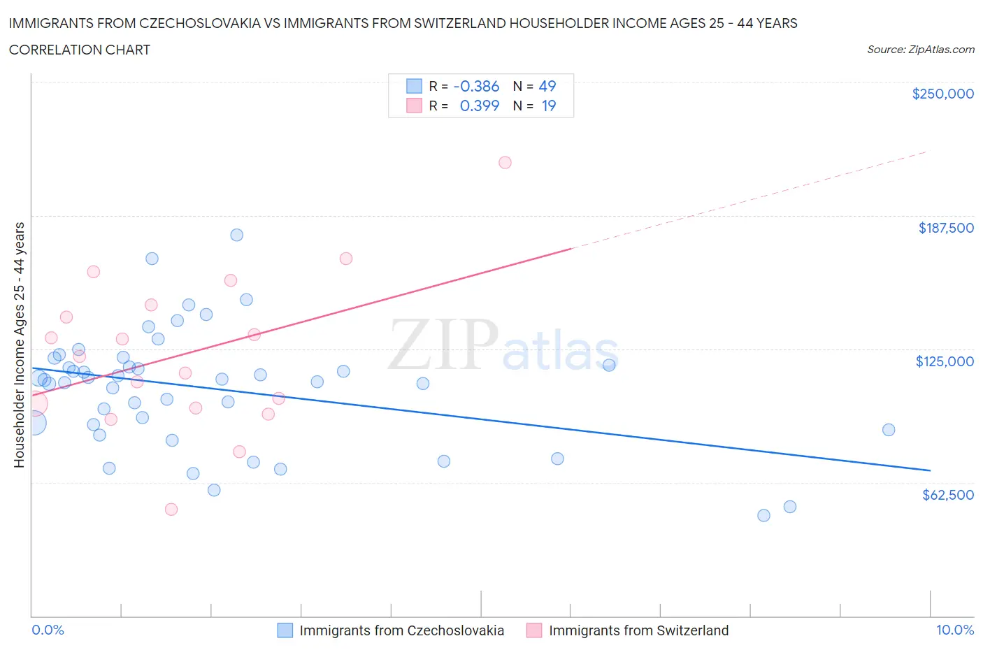Immigrants from Czechoslovakia vs Immigrants from Switzerland Householder Income Ages 25 - 44 years