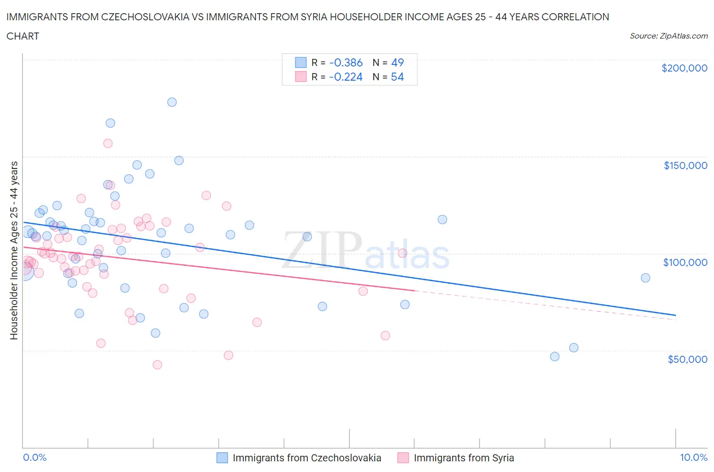 Immigrants from Czechoslovakia vs Immigrants from Syria Householder Income Ages 25 - 44 years