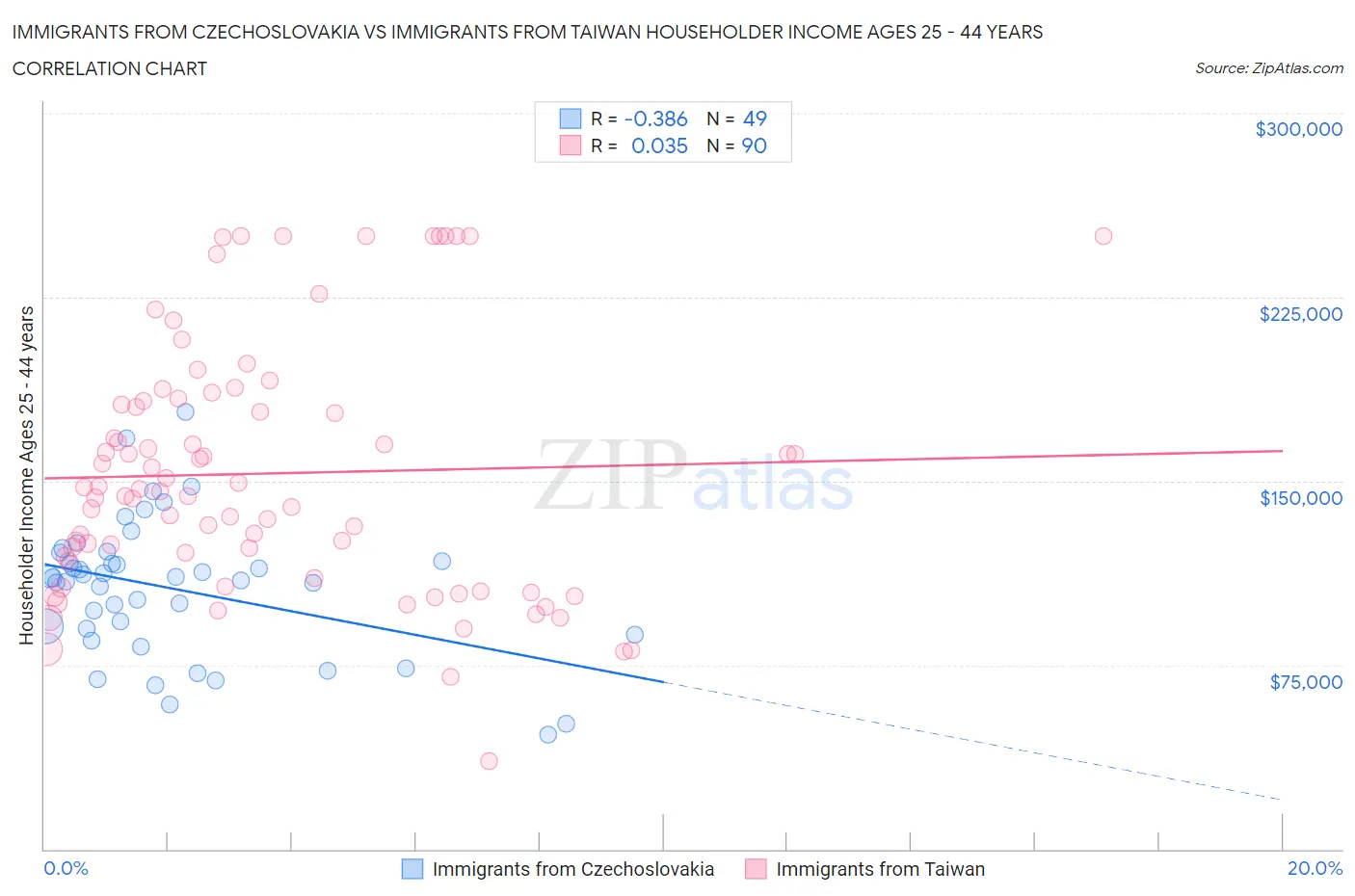 Immigrants from Czechoslovakia vs Immigrants from Taiwan Householder Income Ages 25 - 44 years