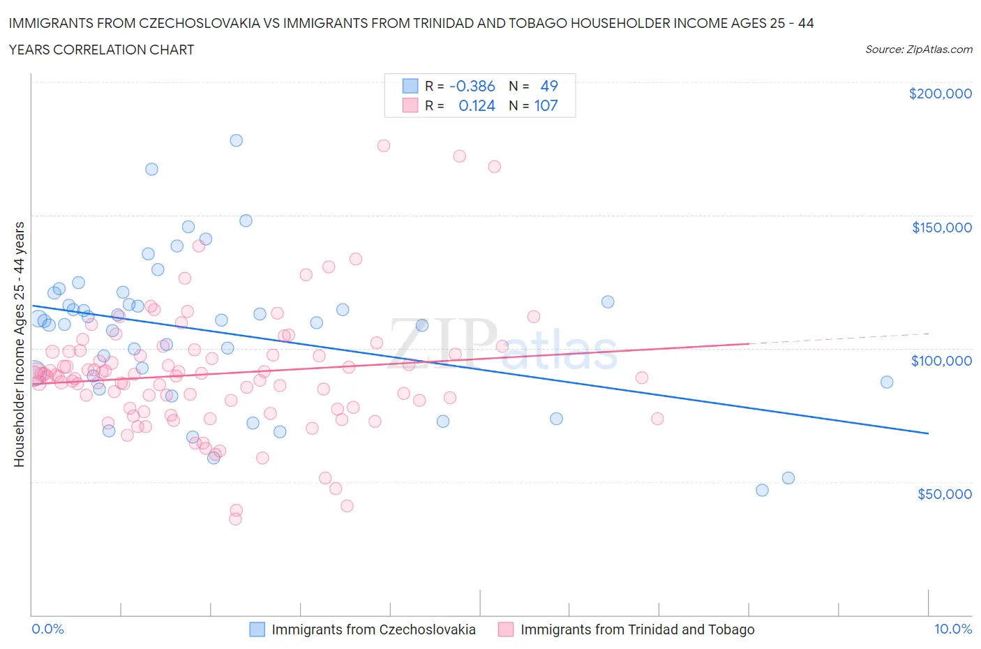 Immigrants from Czechoslovakia vs Immigrants from Trinidad and Tobago Householder Income Ages 25 - 44 years