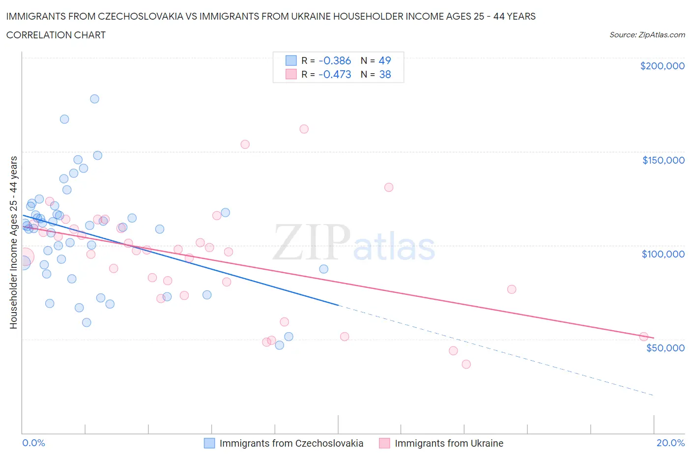 Immigrants from Czechoslovakia vs Immigrants from Ukraine Householder Income Ages 25 - 44 years