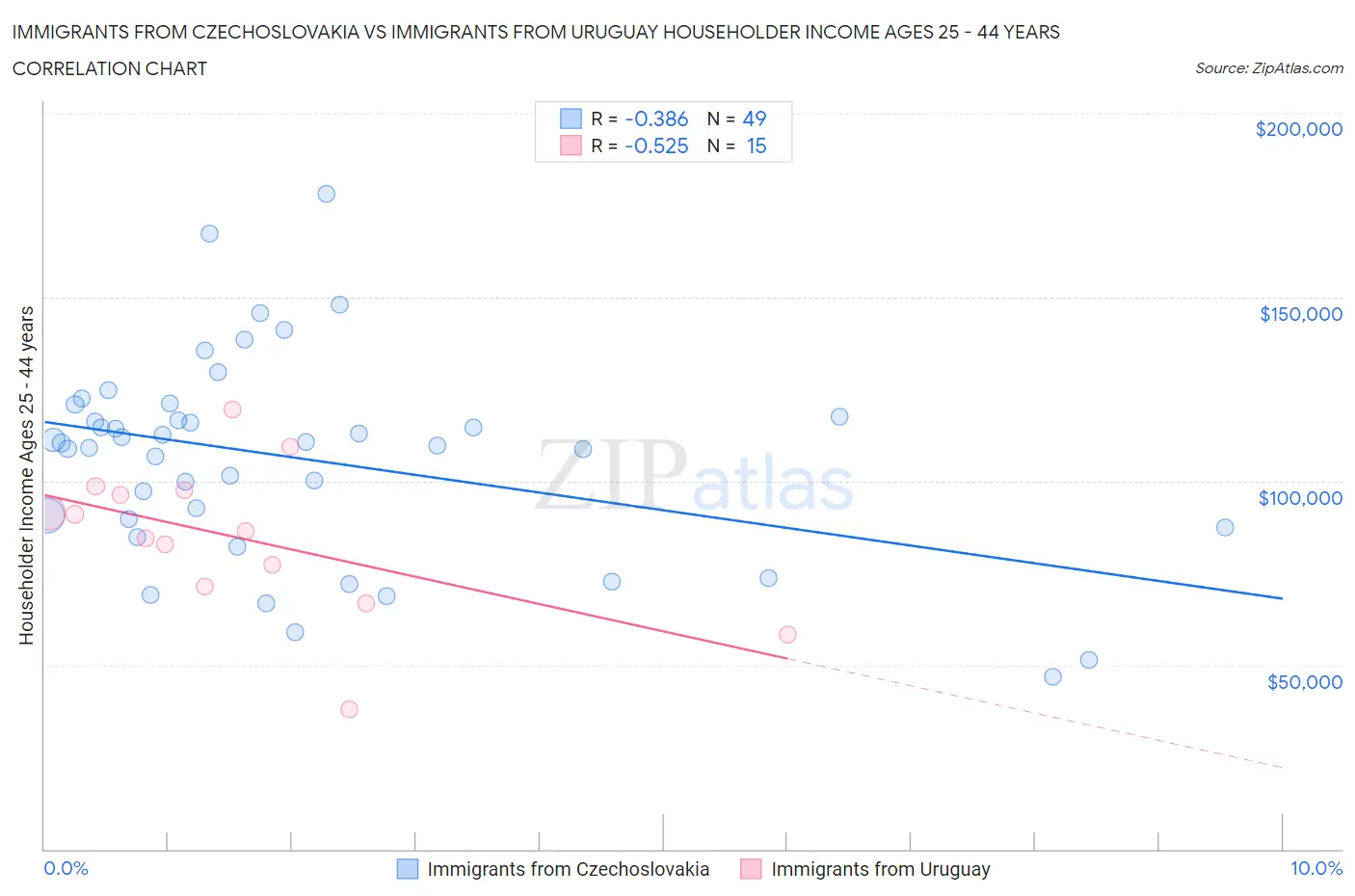 Immigrants from Czechoslovakia vs Immigrants from Uruguay Householder Income Ages 25 - 44 years