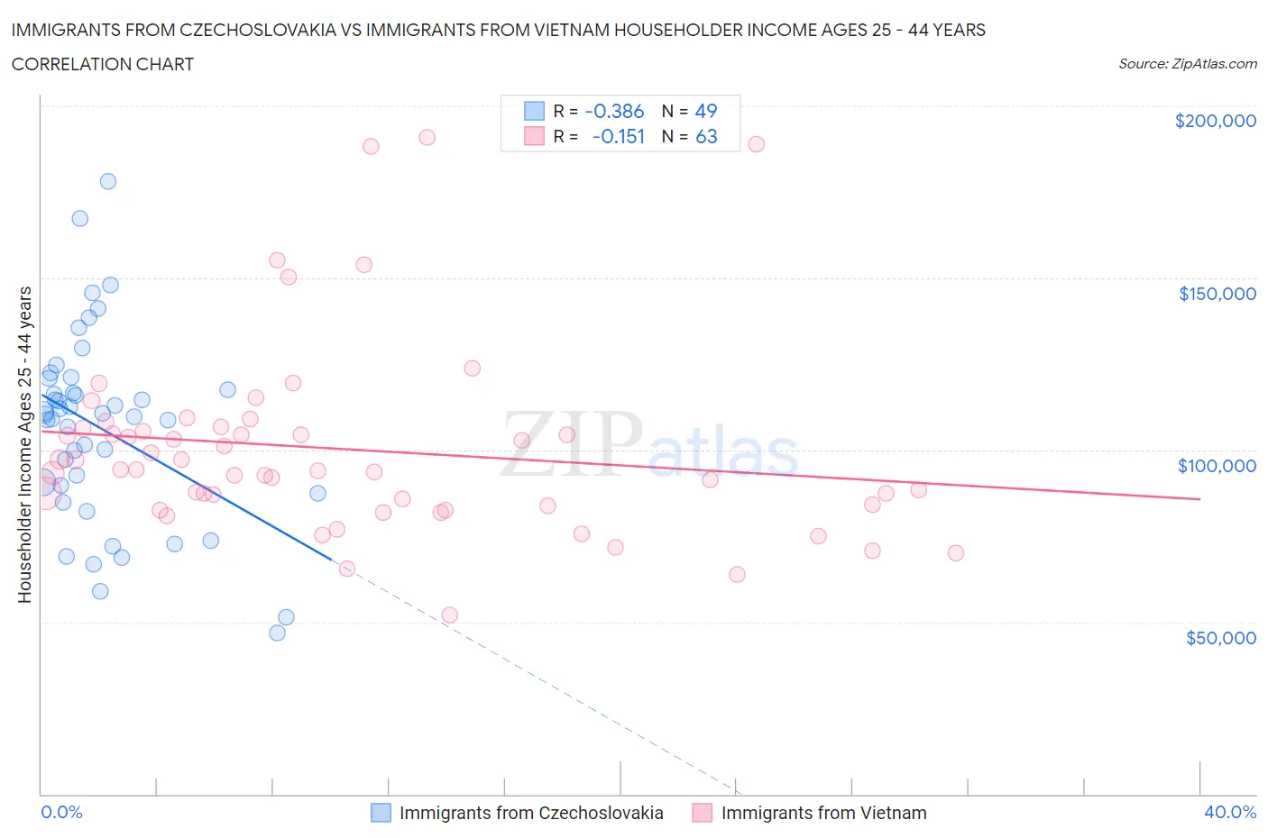 Immigrants from Czechoslovakia vs Immigrants from Vietnam Householder Income Ages 25 - 44 years