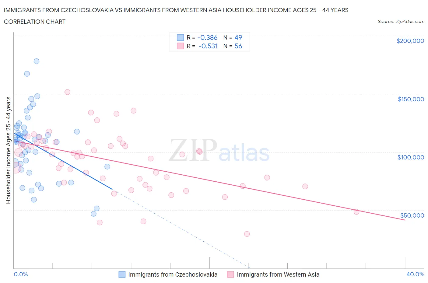 Immigrants from Czechoslovakia vs Immigrants from Western Asia Householder Income Ages 25 - 44 years