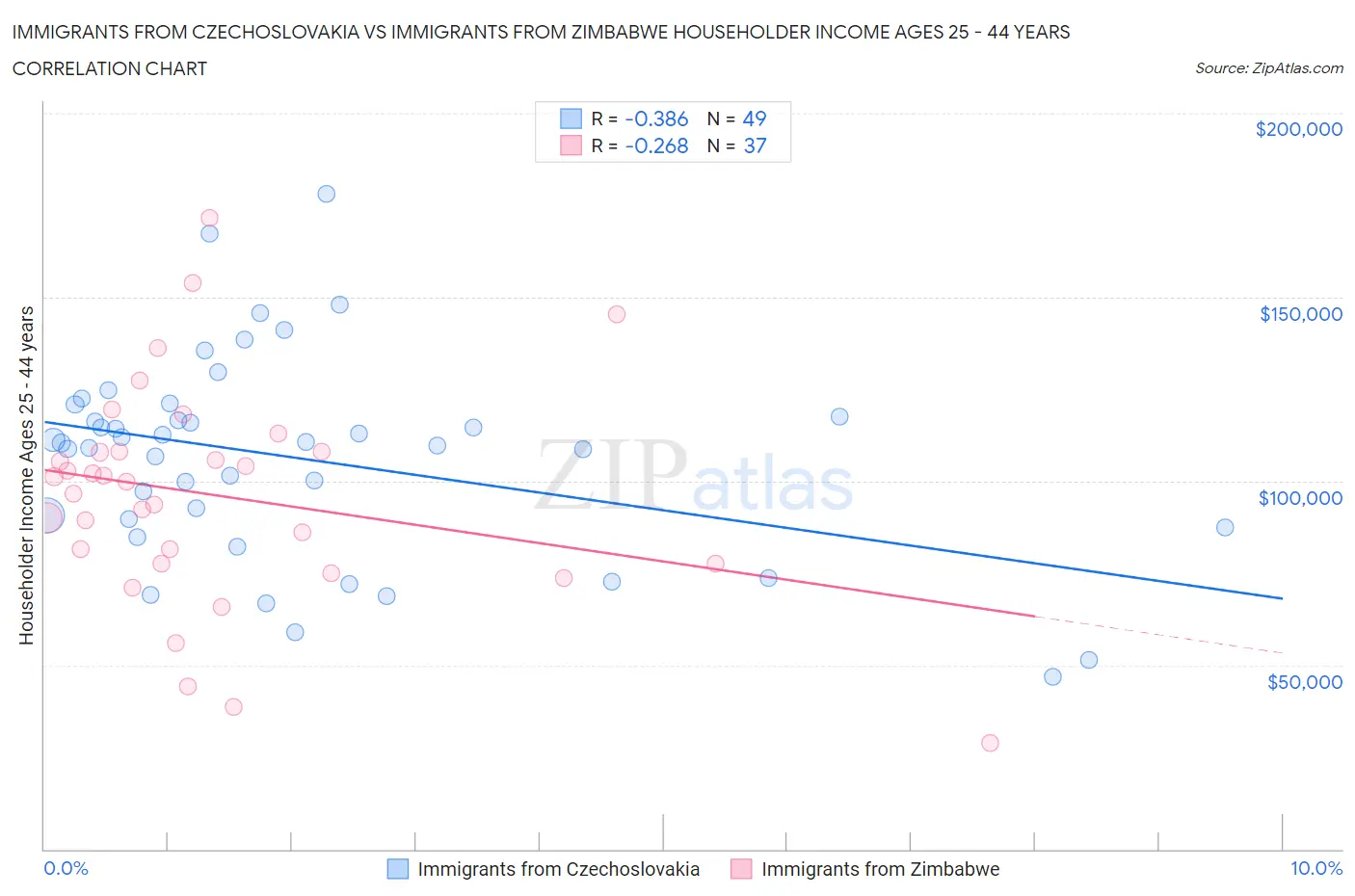 Immigrants from Czechoslovakia vs Immigrants from Zimbabwe Householder Income Ages 25 - 44 years