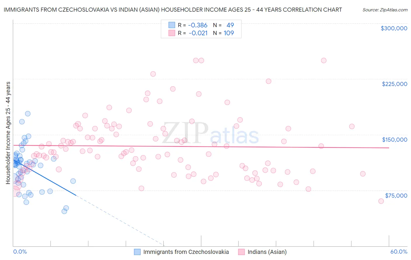Immigrants from Czechoslovakia vs Indian (Asian) Householder Income Ages 25 - 44 years