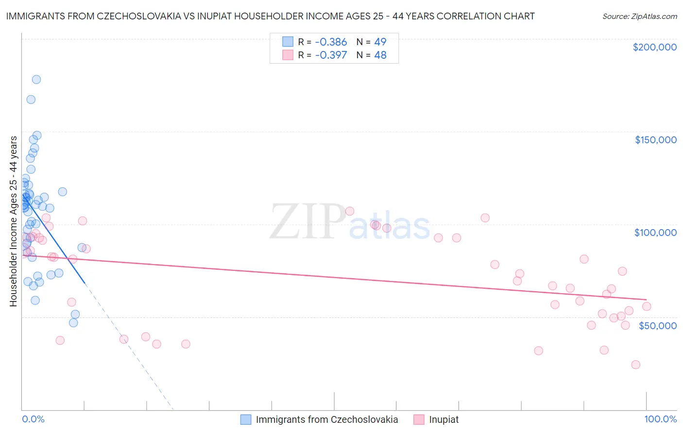 Immigrants from Czechoslovakia vs Inupiat Householder Income Ages 25 - 44 years
