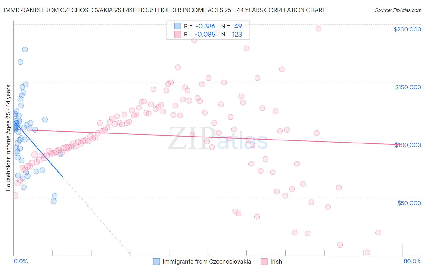Immigrants from Czechoslovakia vs Irish Householder Income Ages 25 - 44 years
