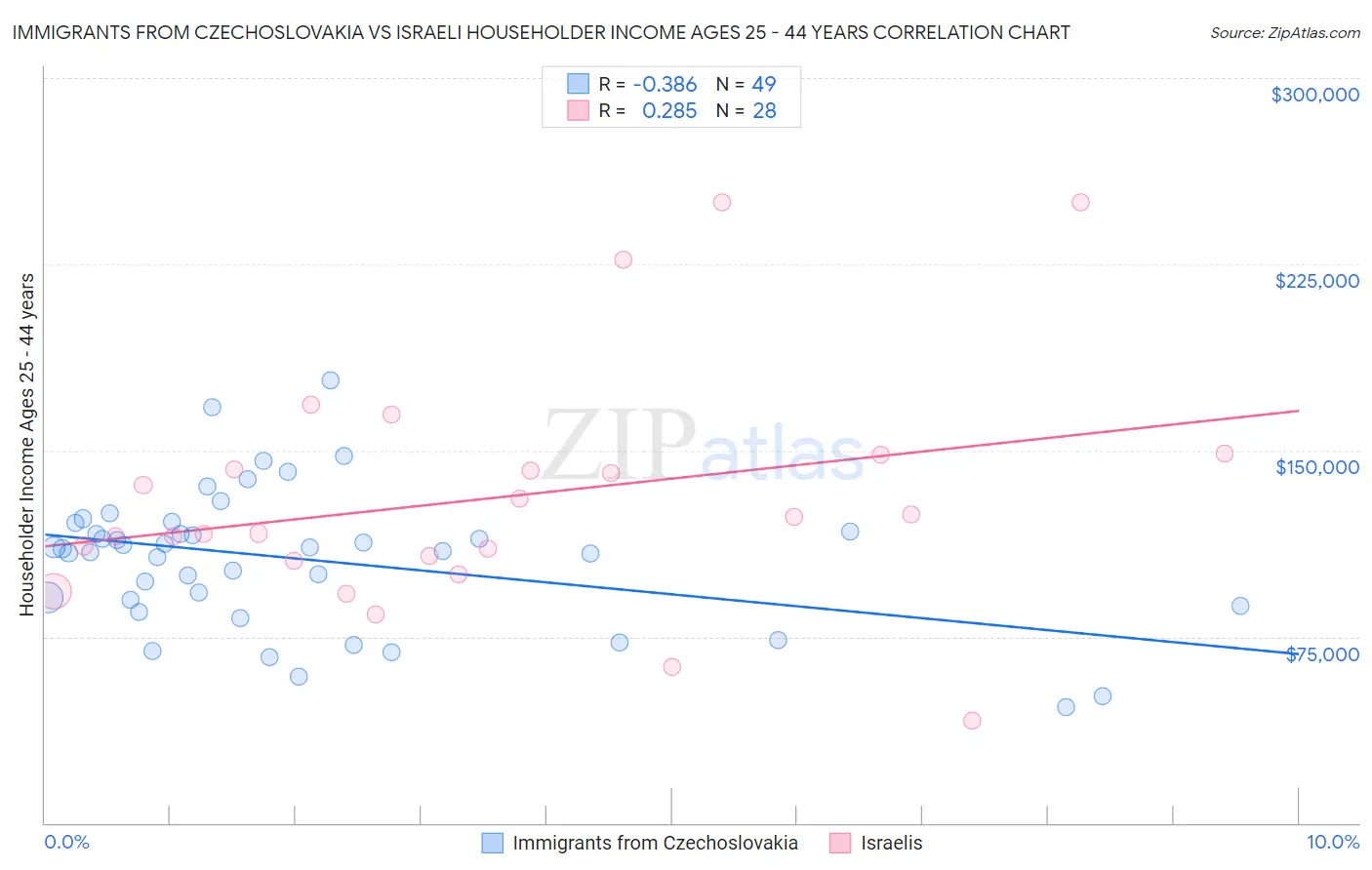 Immigrants from Czechoslovakia vs Israeli Householder Income Ages 25 - 44 years