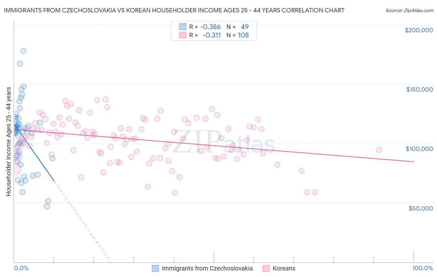 Immigrants from Czechoslovakia vs Korean Householder Income Ages 25 - 44 years