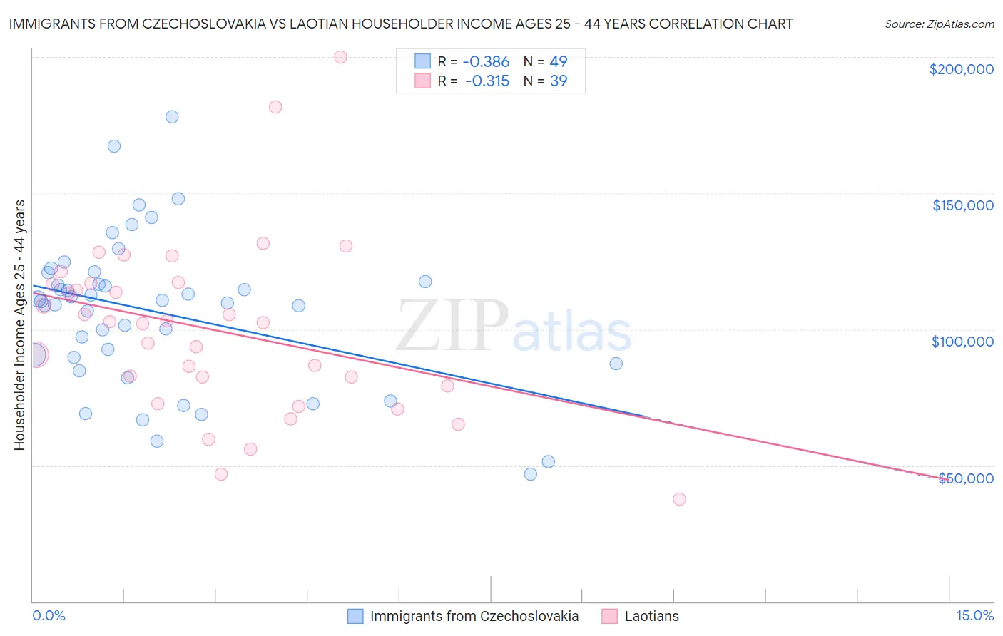 Immigrants from Czechoslovakia vs Laotian Householder Income Ages 25 - 44 years