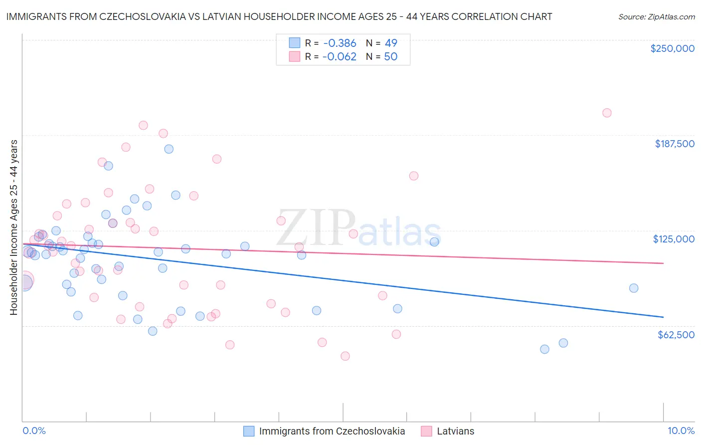 Immigrants from Czechoslovakia vs Latvian Householder Income Ages 25 - 44 years