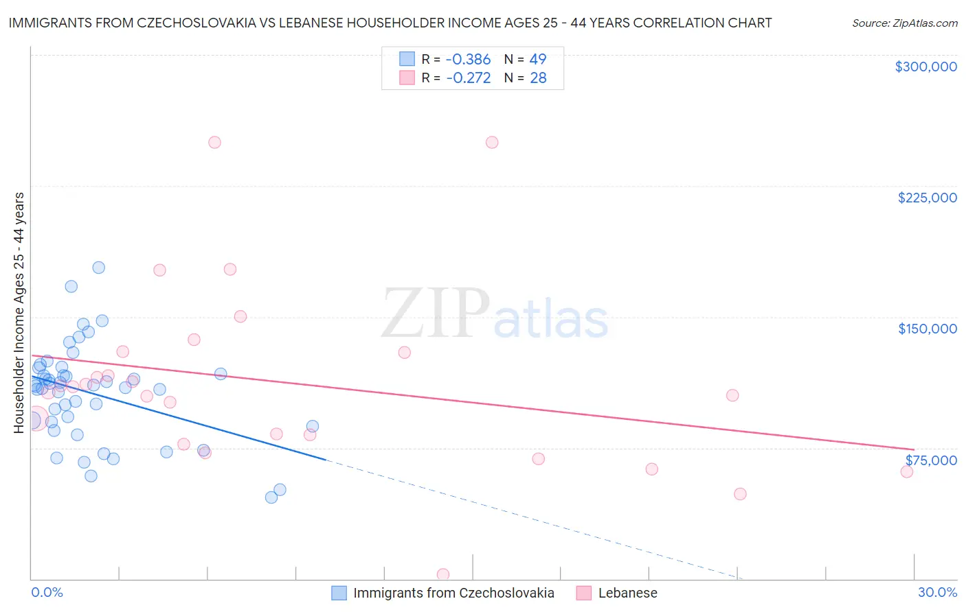 Immigrants from Czechoslovakia vs Lebanese Householder Income Ages 25 - 44 years