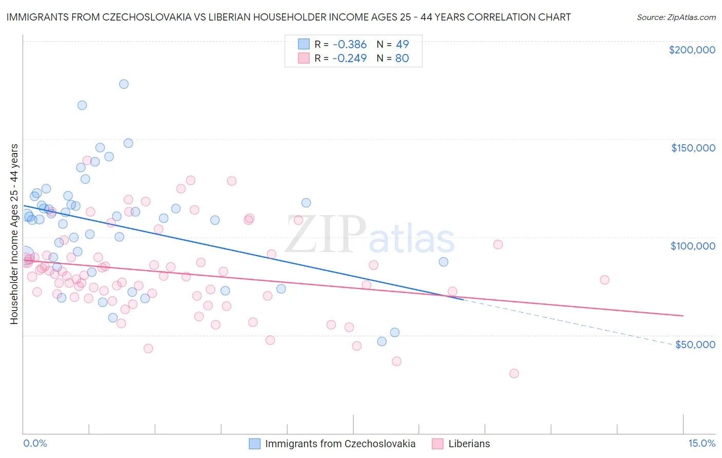Immigrants from Czechoslovakia vs Liberian Householder Income Ages 25 - 44 years