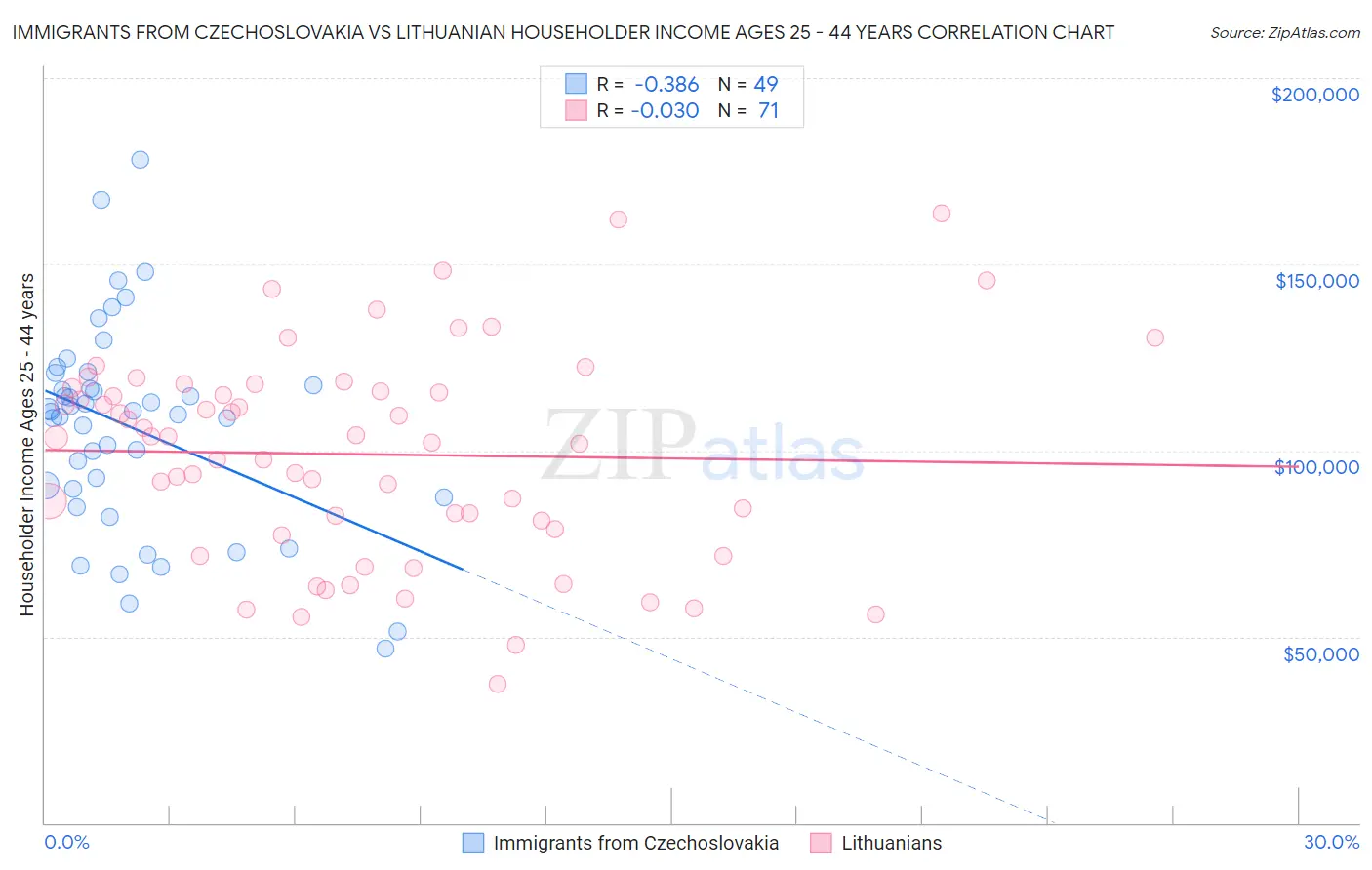Immigrants from Czechoslovakia vs Lithuanian Householder Income Ages 25 - 44 years