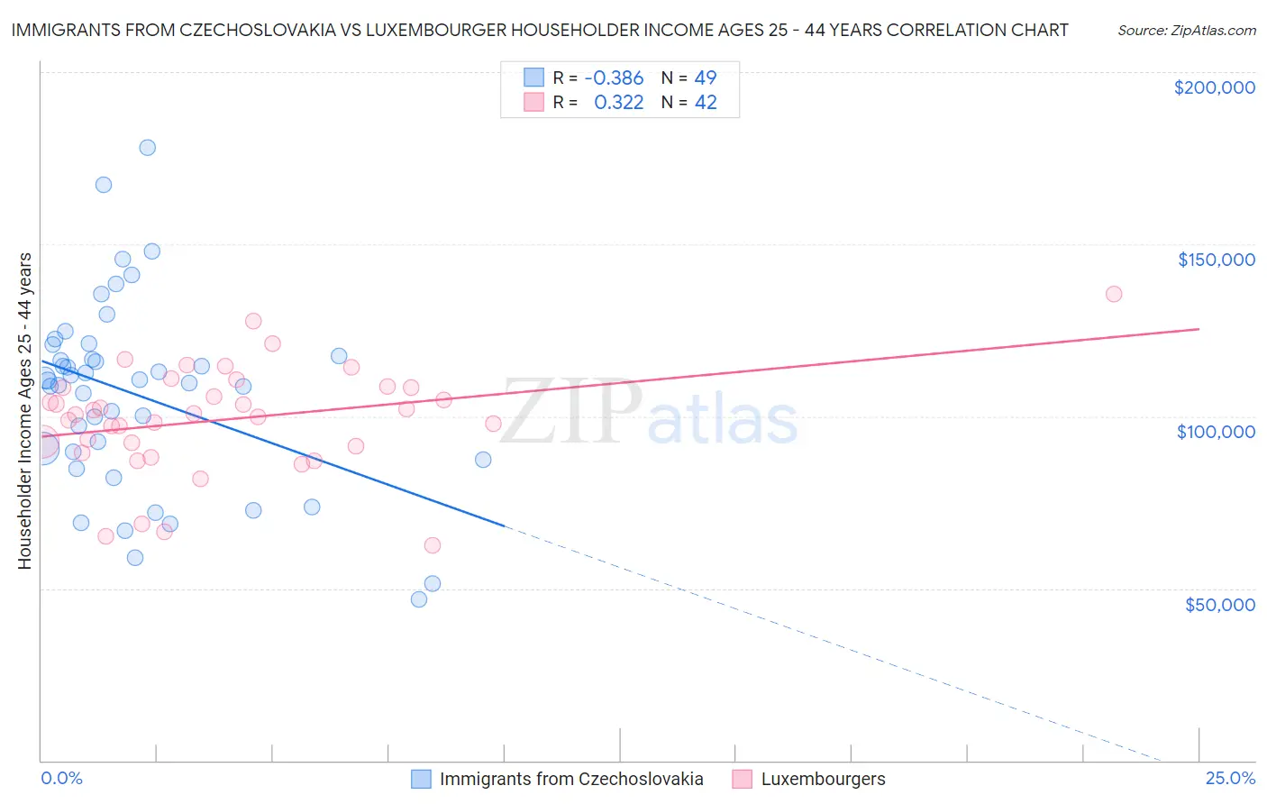 Immigrants from Czechoslovakia vs Luxembourger Householder Income Ages 25 - 44 years