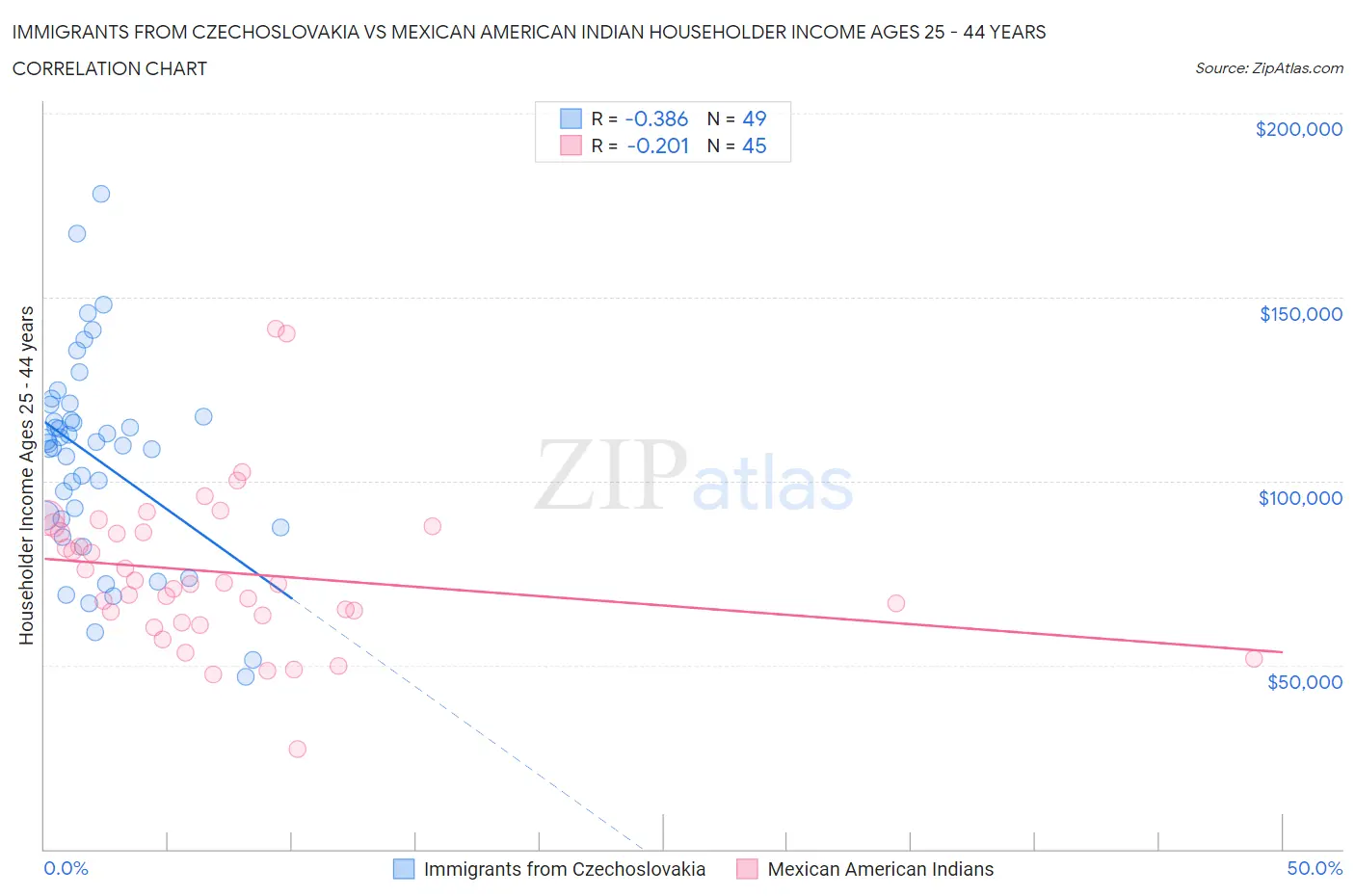 Immigrants from Czechoslovakia vs Mexican American Indian Householder Income Ages 25 - 44 years