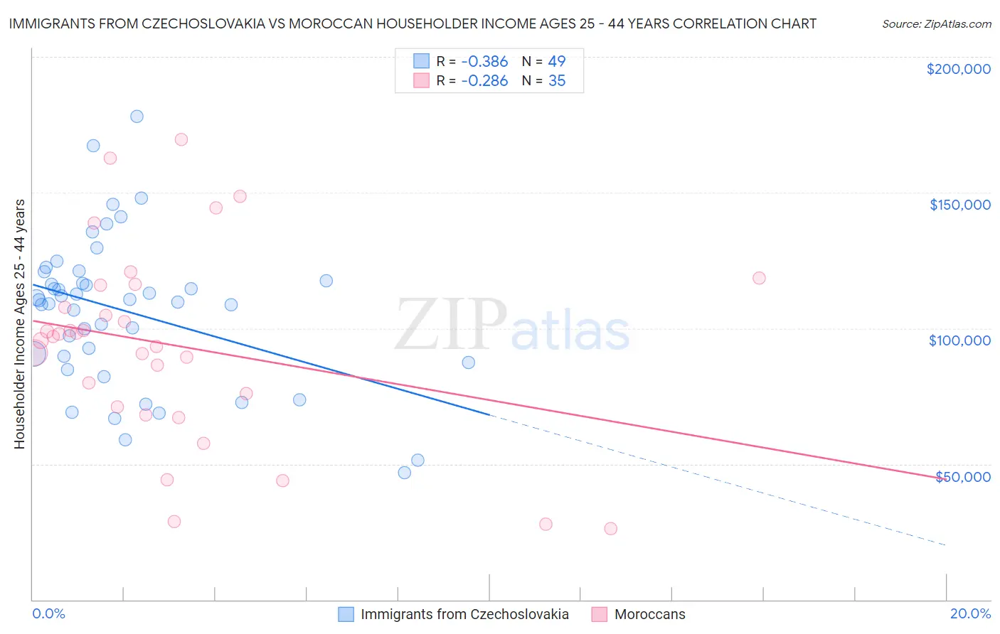 Immigrants from Czechoslovakia vs Moroccan Householder Income Ages 25 - 44 years