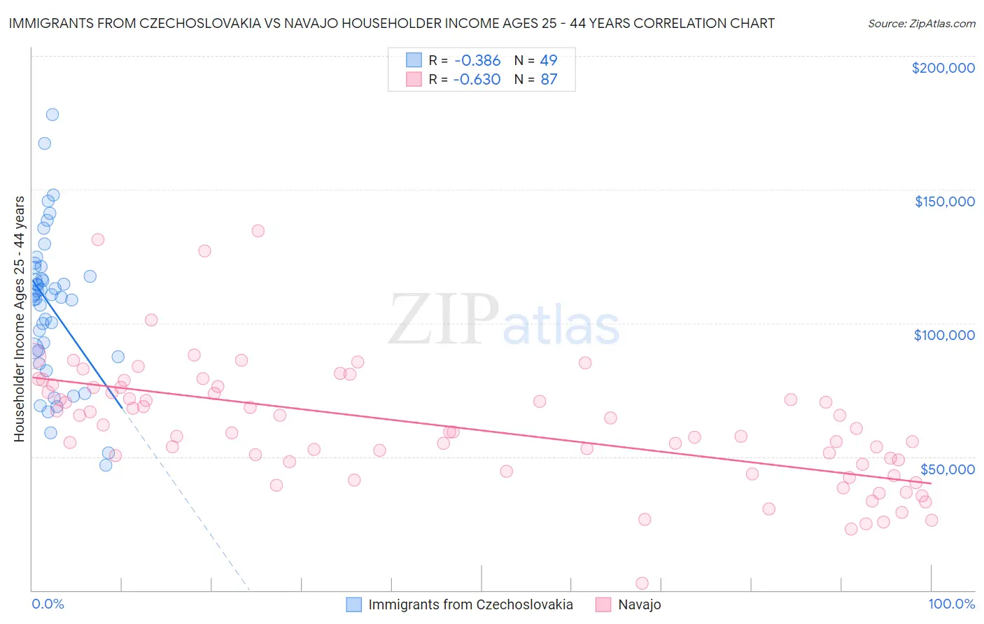 Immigrants from Czechoslovakia vs Navajo Householder Income Ages 25 - 44 years