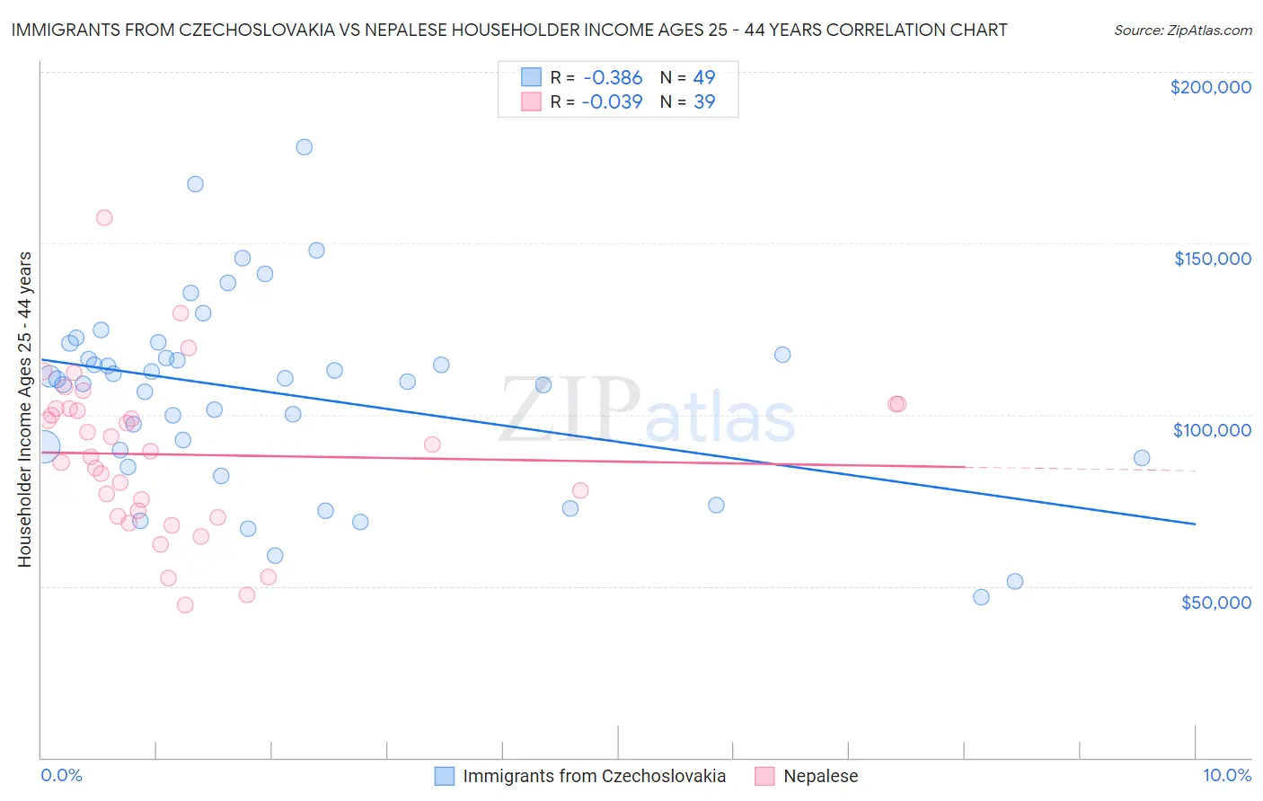 Immigrants from Czechoslovakia vs Nepalese Householder Income Ages 25 - 44 years