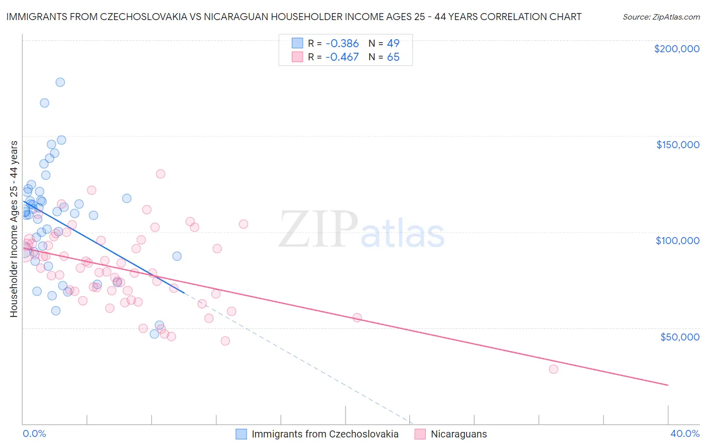 Immigrants from Czechoslovakia vs Nicaraguan Householder Income Ages 25 - 44 years